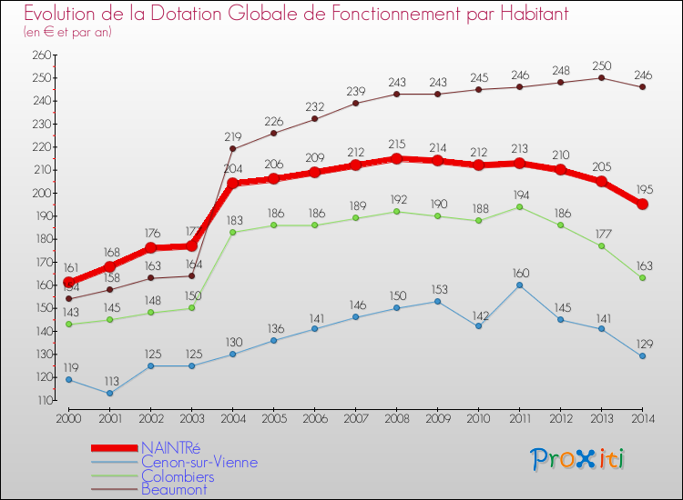 Evolution et montant de la dotation globale de fonctionnement par Habitant pour NAINTRé et les communes proches de 2000 à 2014. Comparaison des dotations globales de fonctionnement par habitant pour NAINTRé et les communes voisines de 2000 à 2014.