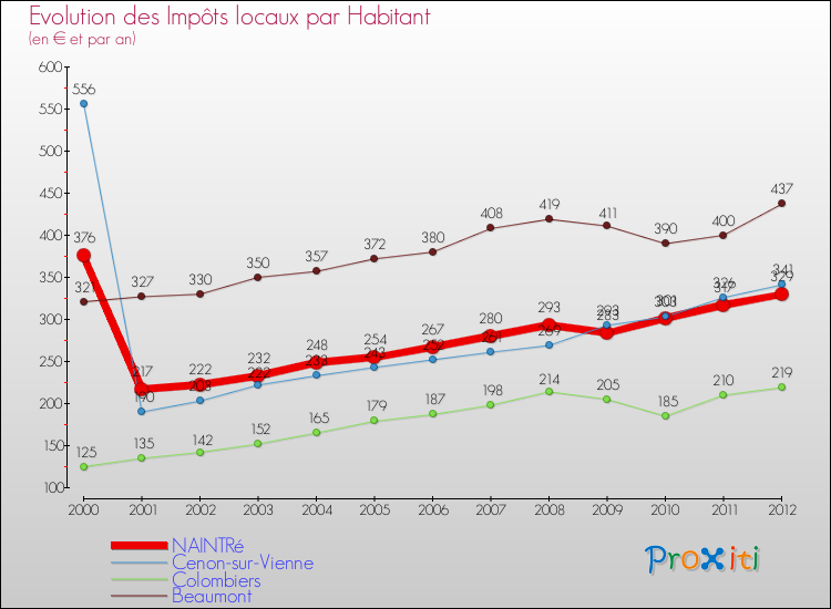 Evolution et montant des impôts locaux par Habitant pour NAINTRé et les communes proches Comparaison des impôts locaux par habitant pour NAINTRé et les communes voisines