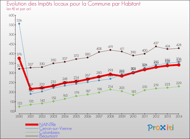 Evolution et montant des impôts locaux par Habitant pour NAINTRé et les communes proches de 2000 à 2014 Comparaison des impôts locaux par habitant pour NAINTRé et les communes voisines de 2000 à 2014