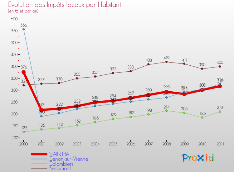 Evolution et montant des impôts locaux par Habitant pour NAINTRé et les communes proches Comparaison des impôts locaux par habitant pour NAINTRé et les communes voisines