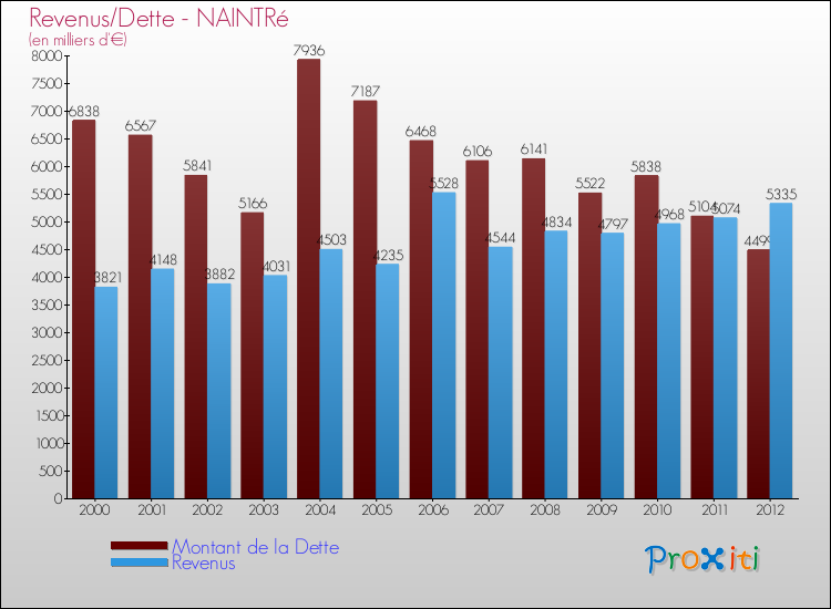 Evolution comparée de la dette et des revenus pour la commune de NAINTRé de 2000 à 2012 Comparaison de la dette et des revenus pour NAINTRé de 2000 à 2012
