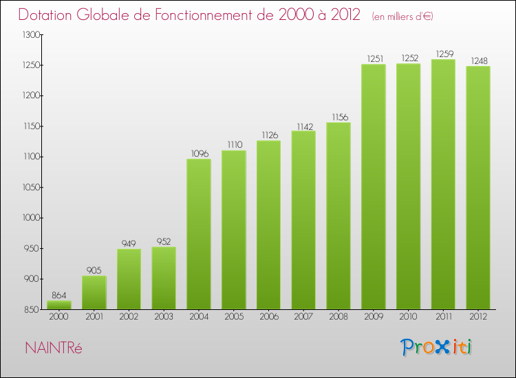 Evolution du montant de la Dotation Globale de Fonctionnement pour la commune de NAINTRé de 2000 à 2012 Evolution du montant de la Dotation Globale de Fonctionnement pour NAINTRé de 2000 à 2012