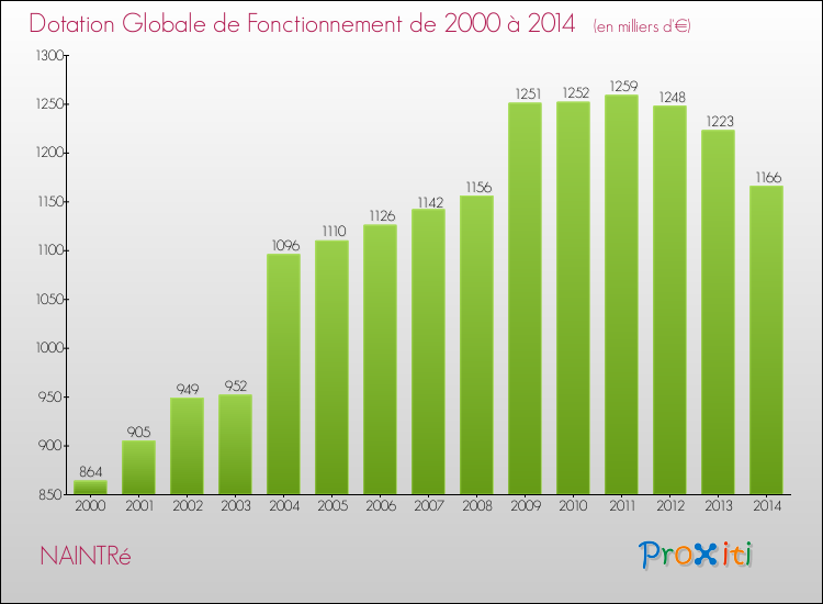 Evolution du montant de la Dotation Globale de Fonctionnement pour la commune de NAINTRé de 2000 à 2014 Evolution du montant de la Dotation Globale de Fonctionnement pour NAINTRé de 2000 à 2014