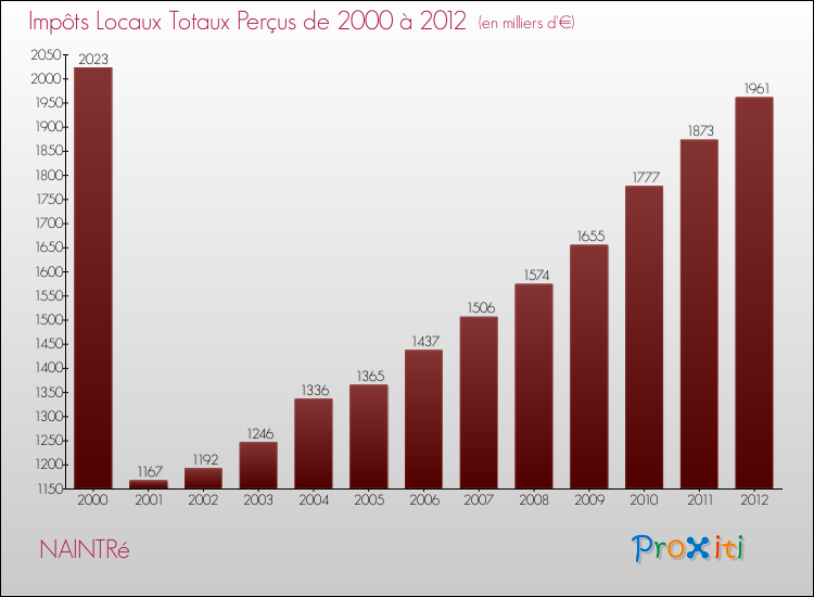 Evolution des Impôts Locaux pour la commune de NAINTRé de 2000 à 2012 Evolution des Impôts Locaux pour NAINTRé de 2000 à 2012