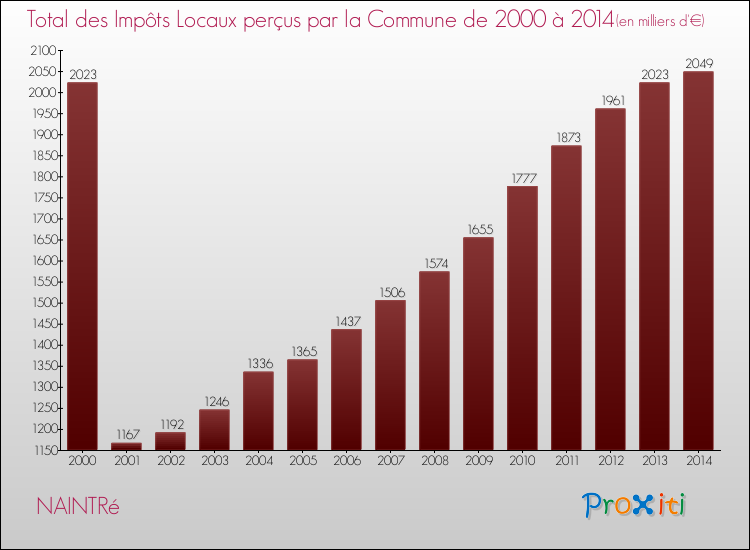 Evolution des Impôts Locaux pour la commune de NAINTRé de 2000 à 2014 Evolution des Impôts Locaux pour NAINTRé de 2000 à 2014
