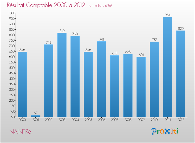 Evolution du résultat comptable pour la commune de NAINTRé de 2000 à 2012 Evolution du résultat comptable pour NAINTRé de 2000 à 2012