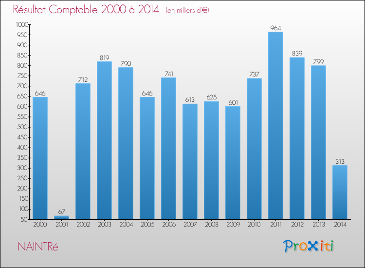 Evolution du résultat comptable pour la commune de NAINTRé de 2000 à 2014 Evolution du résultat comptable pour NAINTRé de 2000 à 2014