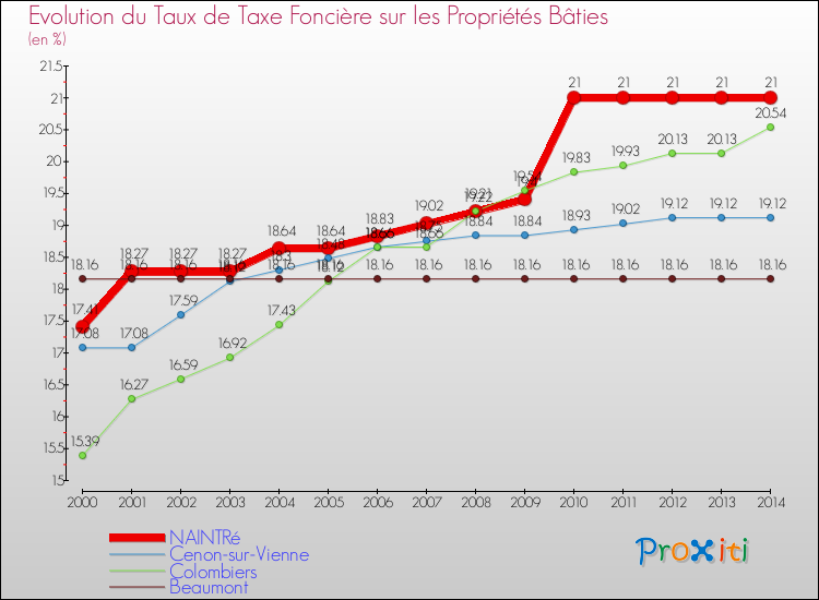 Evolution du taux de la taxe foncière sur le bati pour NAINTRé et les communes proches de 2000 à 2014 Comparaison des taux de taxe foncière sur le bati pour NAINTRé et les communes voisines de 2000 à 2014