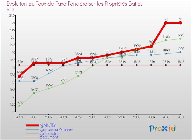 Evolution du taux de la taxe foncière sur le bati pour NAINTRé et les communes proches Comparaison des taux de taxe foncière sur le bati pour NAINTRé et les communes voisines