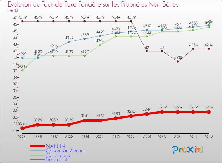 Evolution du taux de la taxe foncière sur les immeubles et terrains non batis pour NAINTRé et les communes proches de 2000 à 2012 Comparaison des taux de la taxe foncière sur les immeubles et terrains non batis pour NAINTRé et les communes voisines de 2000 à 2012