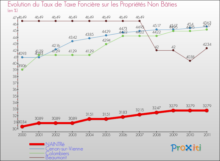 Evolution du taux de la taxe foncière sur les immeubles et terrains non batis pour NAINTRé et les communes proches Comparaison des taux de la taxe foncière sur les immeubles et terrains non batis pour NAINTRé et les communes voisines