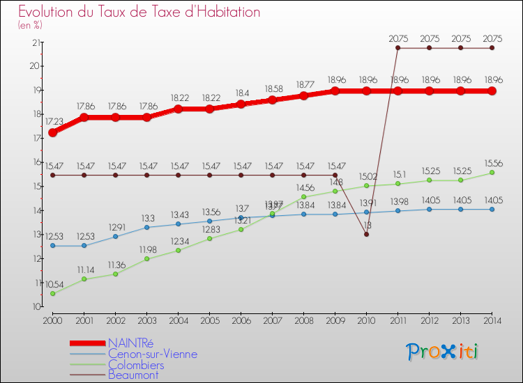 Evolution du taux de la taxe d'habitation pour NAINTRé et les communes proches de 2000 à 2014 Comparaison des taux de la taxe d'habitation pour NAINTRé et les communes voisines de 2000 à 2014