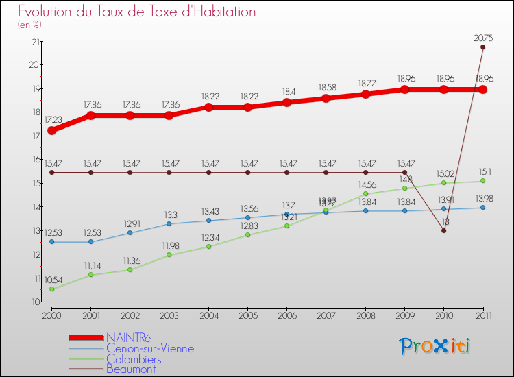 Evolution du taux de la taxe d'habitation pour NAINTRé et les communes proches Comparaison des taux de la taxe d'habitation pour NAINTRé et les communes voisines