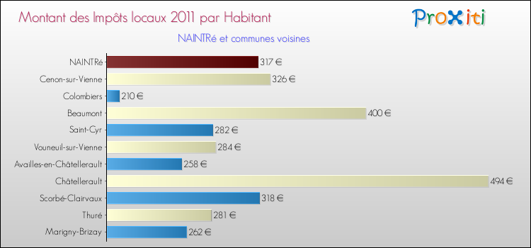 Montant des impôts locaux par Habitant pour NAINTRé et les communes proches Comparaison des impôts locaux par habitant pour NAINTRé et les communes voisines