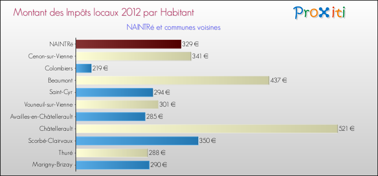 Montant des impôts locaux par Habitant pour NAINTRé et les communes proches Comparaison des impôts locaux par habitant pour NAINTRé et les communes voisines