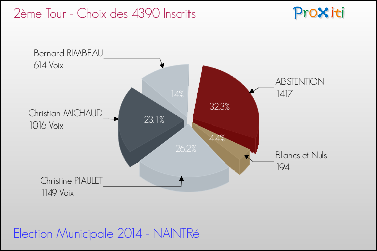 Résultats par rapport aux inscrits au 2ème Tour des Elections Municipales 2014 de la commune de NAINTRé Elections Municipales 2014 - Résultats par rapport aux inscrits au 2ème Tour pour la commune de NAINTRé