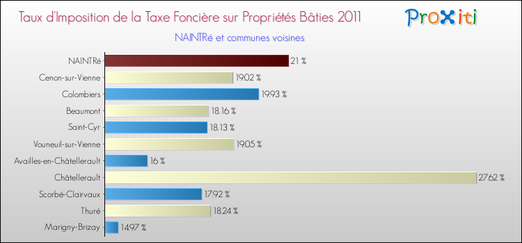 Taux d'imposition de la taxe foncière sur le bati 2011 pour NAINTRé et les communes proches Comparaison des taux d'imposition de la taxe foncière sur le bati 2011 pour NAINTRé et les communes voisines