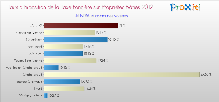 Taux d'imposition de la taxe foncière sur le bati 2012 pour NAINTRé et les communes proches Comparaison des taux d'imposition de la taxe foncière sur le bati 2012 pour NAINTRé et les communes voisines