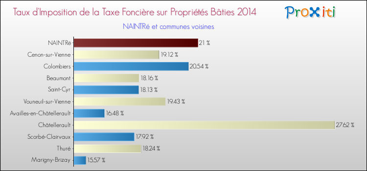 Taux d'imposition de la taxe foncière sur le bati 2014 pour NAINTRé et les communes proches Comparaison des taux d'imposition de la taxe foncière sur le bati 2014 pour NAINTRé et les communes voisines
