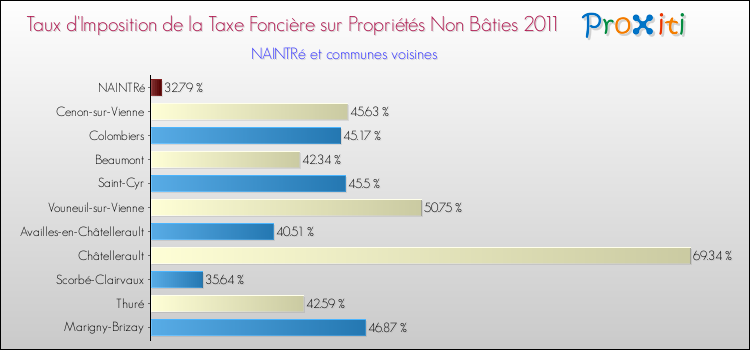 Taux d'imposition de la taxe foncière sur les immeubles et terrains non batis 2011 pour NAINTRé et les communes proches Comparaison des taux d'imposition de la taxe foncière sur les immeubles et terrains non batis 2011 pour NAINTRé et les communes voisines