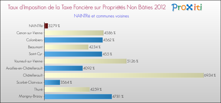 Taux d'imposition de la taxe foncière sur les immeubles et terrains non batis 2012 pour NAINTRé et les communes proches Comparaison des taux d'imposition de la taxe foncière sur les immeubles et terrains non batis 2012 pour NAINTRé et les communes voisines