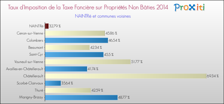 Taux d'imposition de la taxe foncière sur les immeubles et terrains non batis 2014 pour NAINTRé et les communes proches Comparaison des taux d'imposition de la taxe foncière sur les immeubles et terrains non batis 2014 pour NAINTRé et les communes voisines