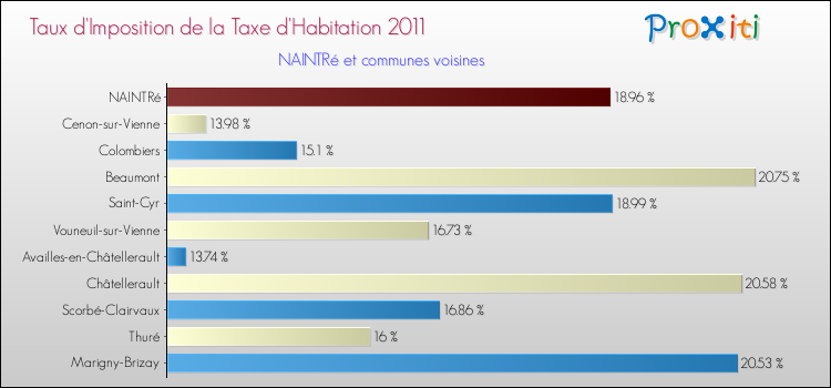 Taux d'imposition de la taxe d'habitation 2011 pour NAINTRé et les communes proches Comparaison des taux d'imposition de la taxe d'habitation 2011 pour NAINTRé et les communes voisines