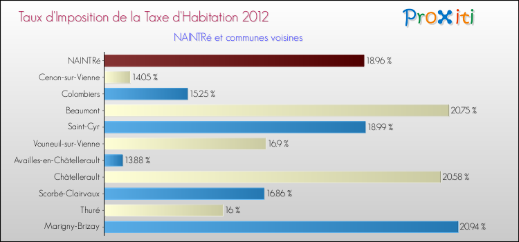 Taux d'imposition de la taxe d'habitation 2012 pour NAINTRé et les communes proches Comparaison des taux d'imposition de la taxe d'habitation 2012 pour NAINTRé et les communes voisines
