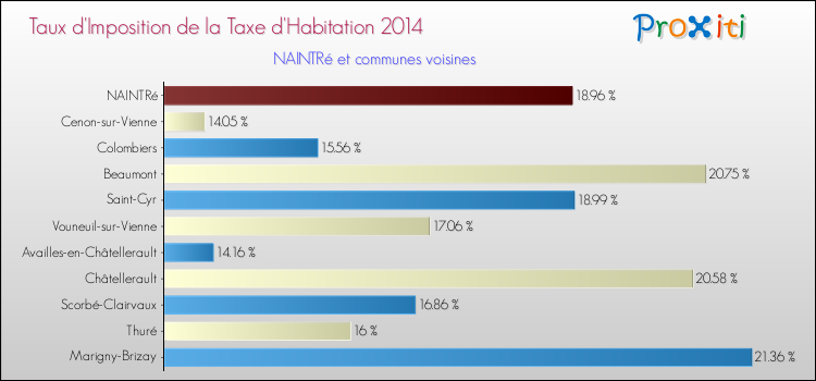 Taux d'imposition de la taxe d'habitation 2014 pour NAINTRé et les communes proches Comparaison des taux d'imposition de la taxe d'habitation 2014 pour NAINTRé et les communes voisines