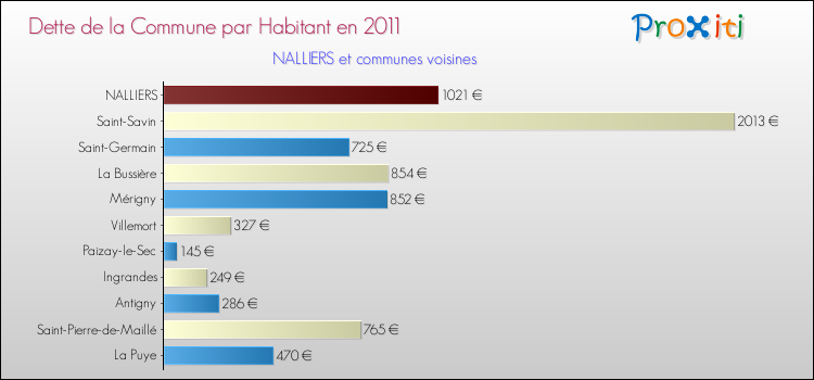 Dette par habitant de la commune en 2011 pour NALLIERS et les communes proches Comparaison de la dette par habitant de la commune en 2011 pour NALLIERS et les communes voisines