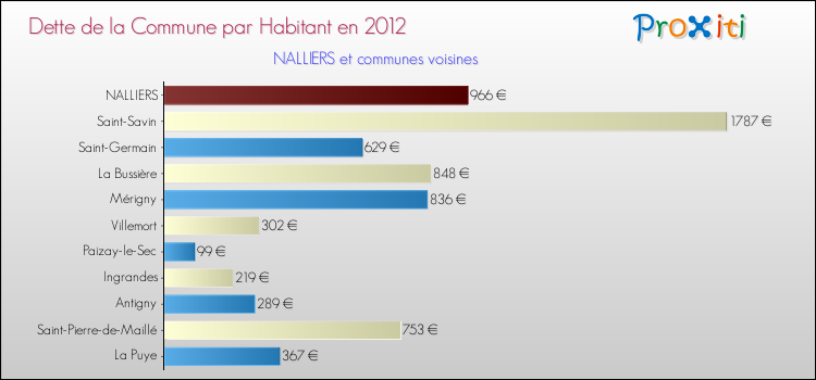 Dette par habitant de la commune en 2012 pour NALLIERS et les communes proches Comparaison de la dette par habitant de la commune en 2012 pour NALLIERS et les communes voisines