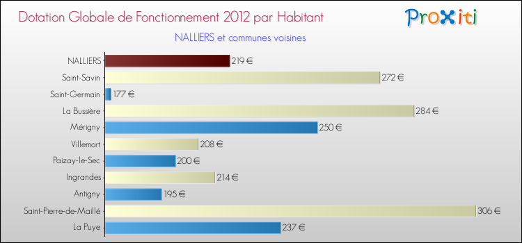 Montant des dotations globales de fonctionnement DGF par Habitant pour NALLIERS et les communes proches Comparaison des des dotations globales de fonctionnement DGF par habitant pour NALLIERS et les communes voisines