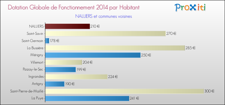 Montant des dotations globales de fonctionnement DGF par Habitant pour NALLIERS et les communes proches en 2014. Comparaison des des dotations globales de fonctionnement DGF par habitant pour NALLIERS et les communes voisines en 2014.