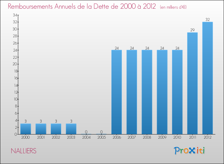 Evolution de l'annuité de la dette pour la commune de NALLIERS de 2000 à 2012 Annuités de la dette pour NALLIERS de 2000 à 2012