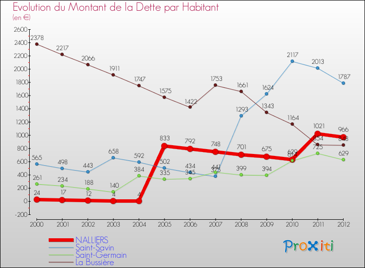 Evolution de la dette par habitant pour la commune de NALLIERS et les communes proches de 2000 à 2012 Comparaison de la dette par habitant pour NALLIERS et les communes voisines de 2000 à 2012