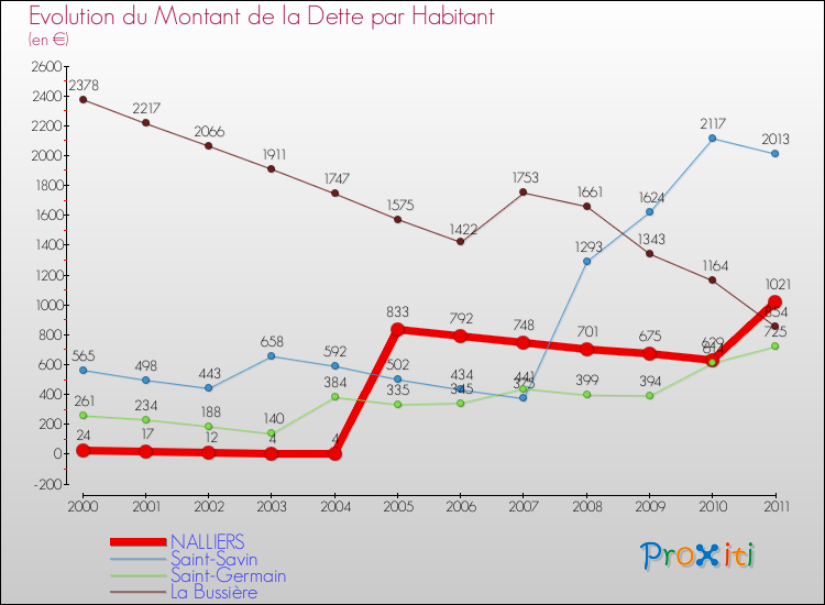 Evolution de la dette par habitant pour la commune de NALLIERS et les communes proches Comparaison de la dette par habitant pour NALLIERS et les communes voisines