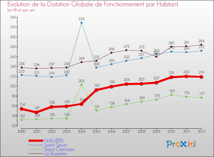 Evolution et montant de la dotation globale de fonctionnement par Habitant pour NALLIERS et les communes proches Comparaison des dotations globales de fonctionnement par habitant pour NALLIERS et les communes voisines
