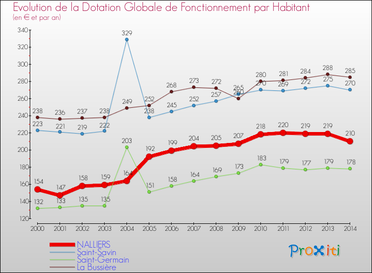 Evolution et montant de la dotation globale de fonctionnement par Habitant pour NALLIERS et les communes proches de 2000 à 2014. Comparaison des dotations globales de fonctionnement par habitant pour NALLIERS et les communes voisines de 2000 à 2014.