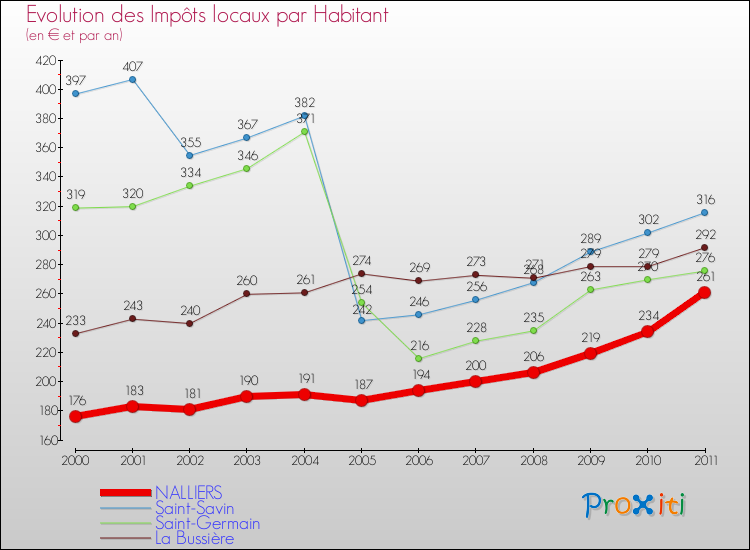 Evolution et montant des impôts locaux par Habitant pour NALLIERS et les communes proches Comparaison des impôts locaux par habitant pour NALLIERS et les communes voisines
