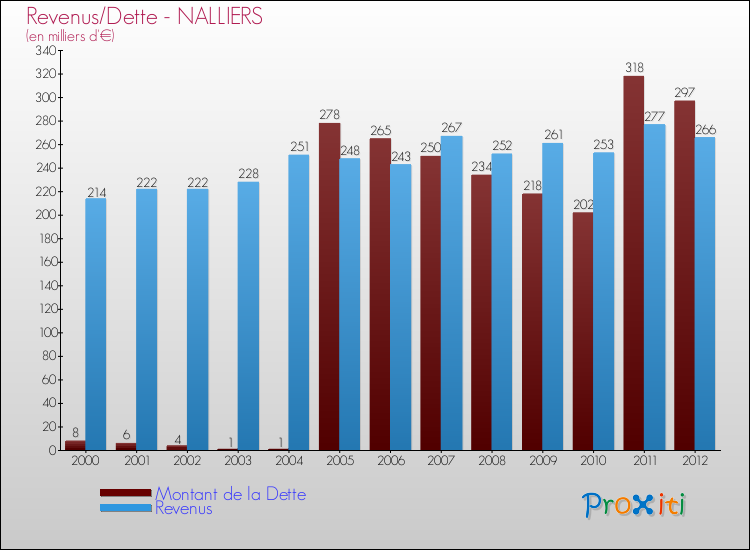 Evolution comparée de la dette et des revenus pour la commune de NALLIERS de 2000 à 2012 Comparaison de la dette et des revenus pour NALLIERS de 2000 à 2012