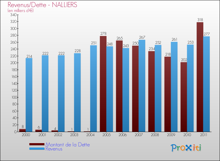 Evolution comparée de la dette et des revenus pour la commune de NALLIERS de 2000 à 2011 Comparaison de la dette et des revenus pour NALLIERS de 2000 à 2011