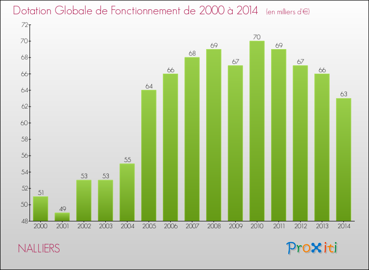 Evolution du montant de la Dotation Globale de Fonctionnement pour la commune de NALLIERS de 2000 à 2014 Evolution du montant de la Dotation Globale de Fonctionnement pour NALLIERS de 2000 à 2014