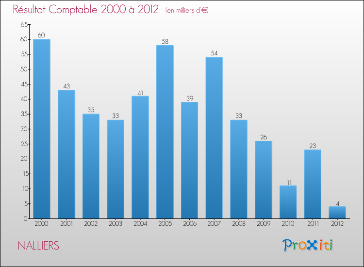 Evolution du résultat comptable pour la commune de NALLIERS de 2000 à 2012 Evolution du résultat comptable pour NALLIERS de 2000 à 2012