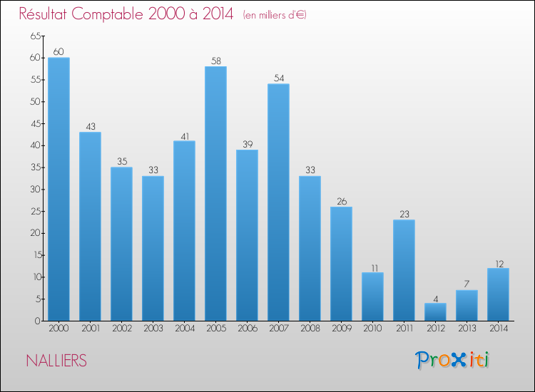 Evolution du résultat comptable pour la commune de NALLIERS de 2000 à 2014 Evolution du résultat comptable pour NALLIERS de 2000 à 2014