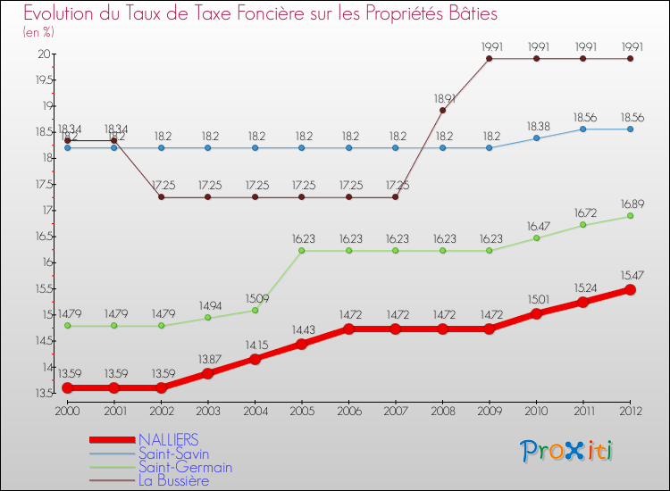Evolution du taux de la taxe foncière sur le bati pour NALLIERS et les communes proches de 2000 à 2012 Comparaison des taux de taxe foncière sur le bati pour NALLIERS et les communes voisines de 2000 à 2012
