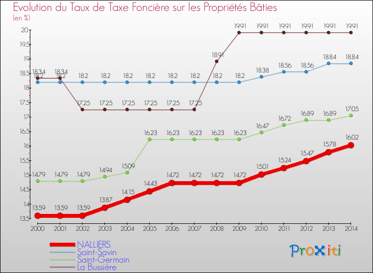 Evolution du taux de la taxe foncière sur le bati pour NALLIERS et les communes proches de 2000 à 2014 Comparaison des taux de taxe foncière sur le bati pour NALLIERS et les communes voisines de 2000 à 2014