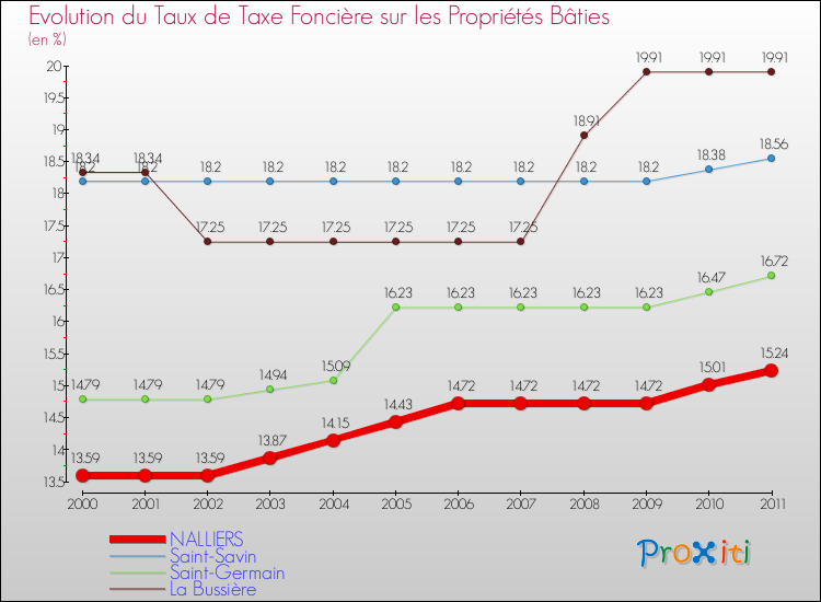 Evolution du taux de la taxe foncière sur le bati pour NALLIERS et les communes proches Comparaison des taux de taxe foncière sur le bati pour NALLIERS et les communes voisines
