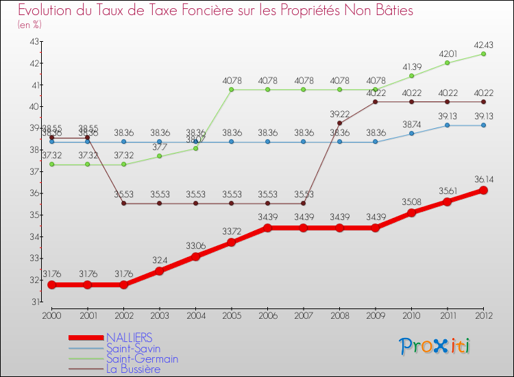 Evolution du taux de la taxe foncière sur les immeubles et terrains non batis pour NALLIERS et les communes proches de 2000 à 2012 Comparaison des taux de la taxe foncière sur les immeubles et terrains non batis pour NALLIERS et les communes voisines de 2000 à 2012