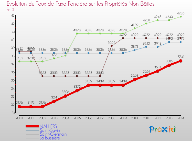 Evolution du taux de la taxe foncière sur les immeubles et terrains non batis pour NALLIERS et les communes proches de 2000 à 2014 Comparaison des taux de la taxe foncière sur les immeubles et terrains non batis pour NALLIERS et les communes voisines de 2000 à 2014