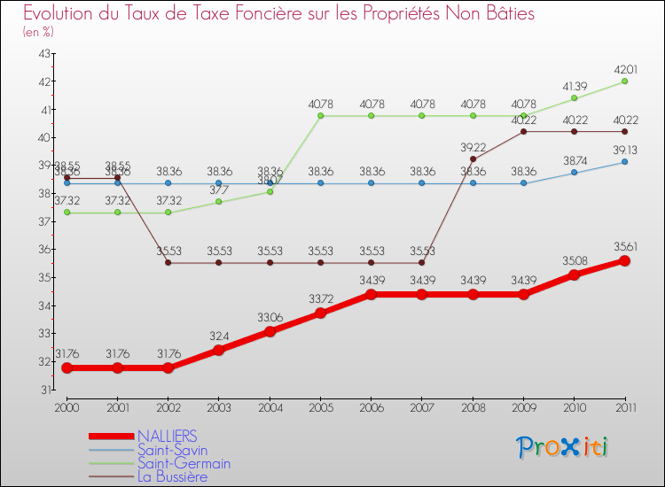 Evolution du taux de la taxe foncière sur les immeubles et terrains non batis pour NALLIERS et les communes proches Comparaison des taux de la taxe foncière sur les immeubles et terrains non batis pour NALLIERS et les communes voisines